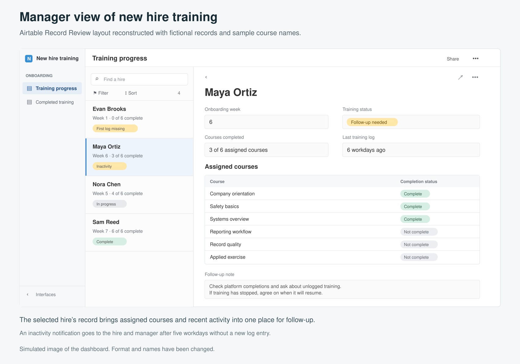 Manager view of new hire training, an Airtable Record Review layout reconstructed with fictional records and sample course names. A list of four hires shows their onboarding week, courses complete, and a status such as first log missing, inactivity, in progress, or complete. The selected hire's record shows onboarding week 6, a follow-up needed status, 3 of 6 assigned courses completed, the last training log 6 workdays ago, a table of the six assigned courses with completion status, and a follow-up note to check platform completions and ask about unlogged training. An inactivity notification goes to the hire and manager after five workdays without a new log entry.