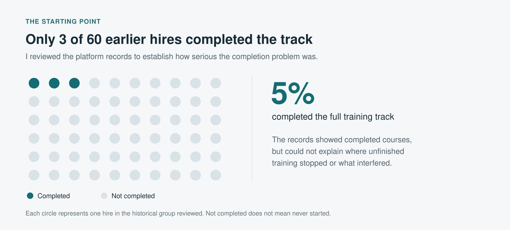 Dot chart titled Only 3 of 60 earlier hires completed the track. Sixty circles, one per hire in the historical group reviewed, with 3 filled as completed and 57 not completed. 5 percent completed the full training track. The records showed completed courses, but could not explain where unfinished training stopped or what interfered. Not completed does not mean never started.